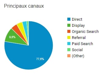 Principaux canaux