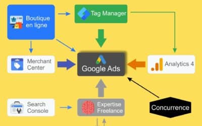 L’écosystème de Google Ads