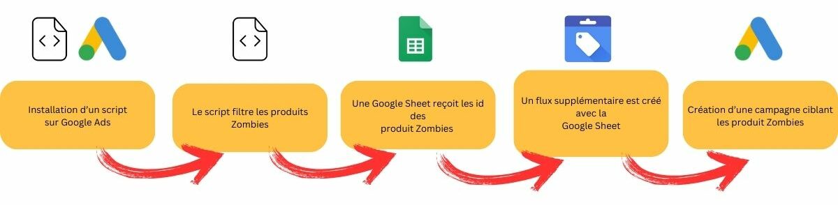 Les différentes étapes pour mettre en place la stratégie Zombies