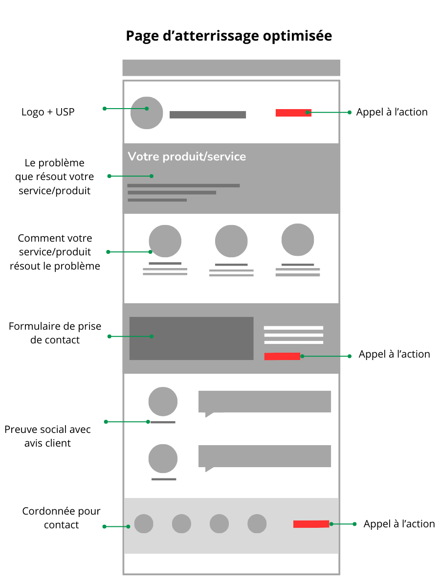 Site web - exemple landing page Exemple de page d'atterrissage optimisée.