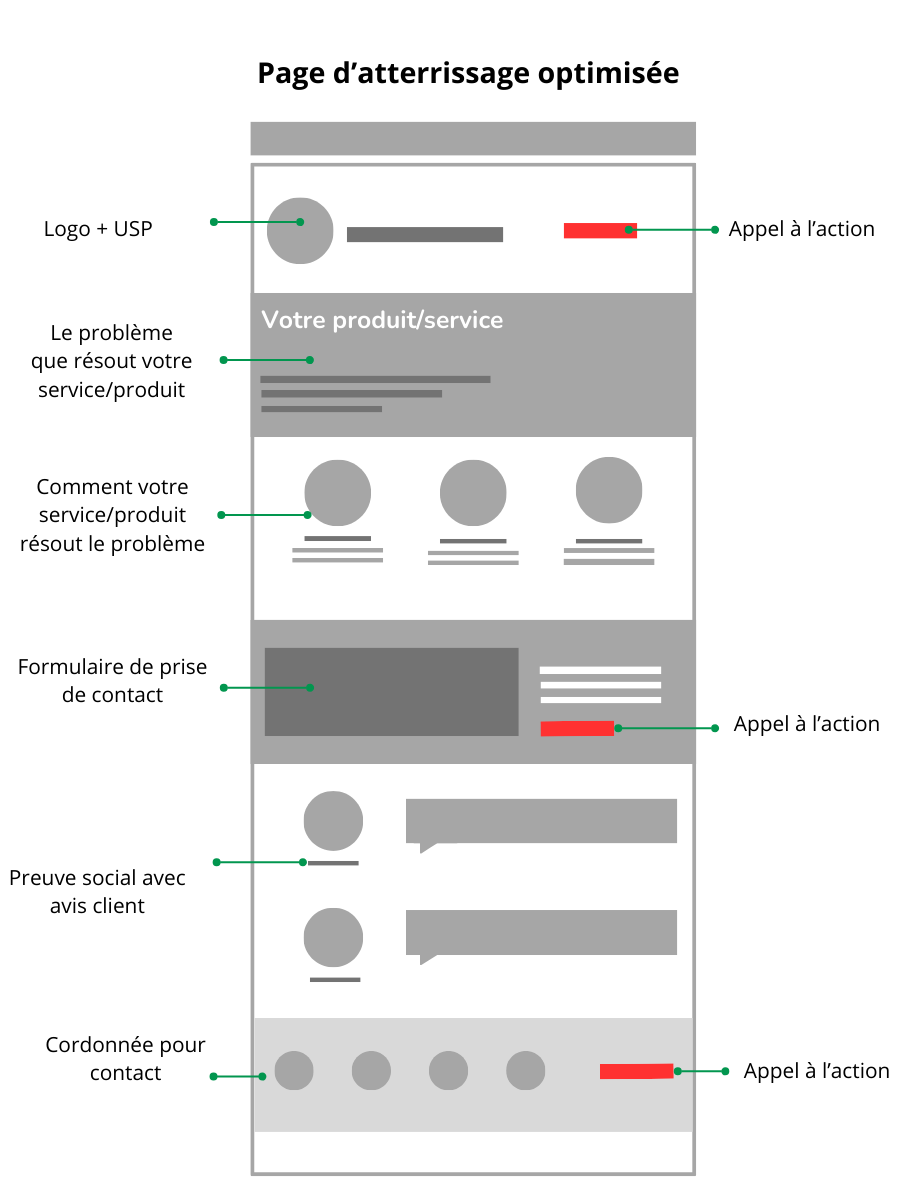 Exemple de page d'atterrissage optimisée.