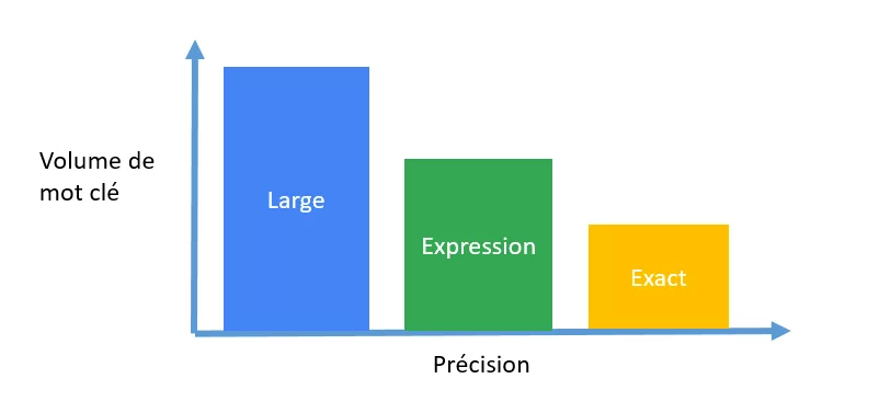 Les différentes types de correspondances pour les mots clés sur Google Ads