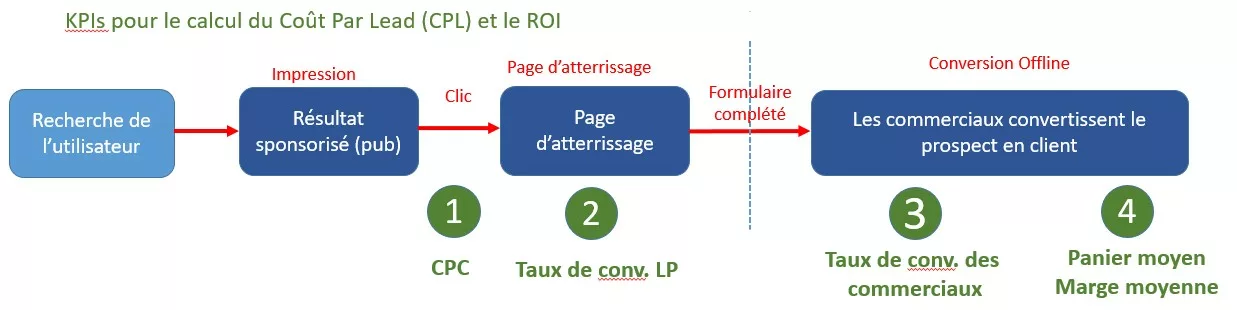 KPI pour calculer le CPL de vos campagnes Google Ads.