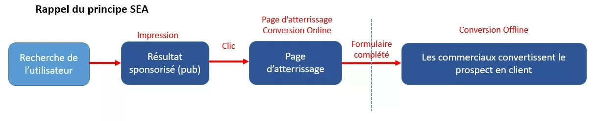 Principe de base du SEA