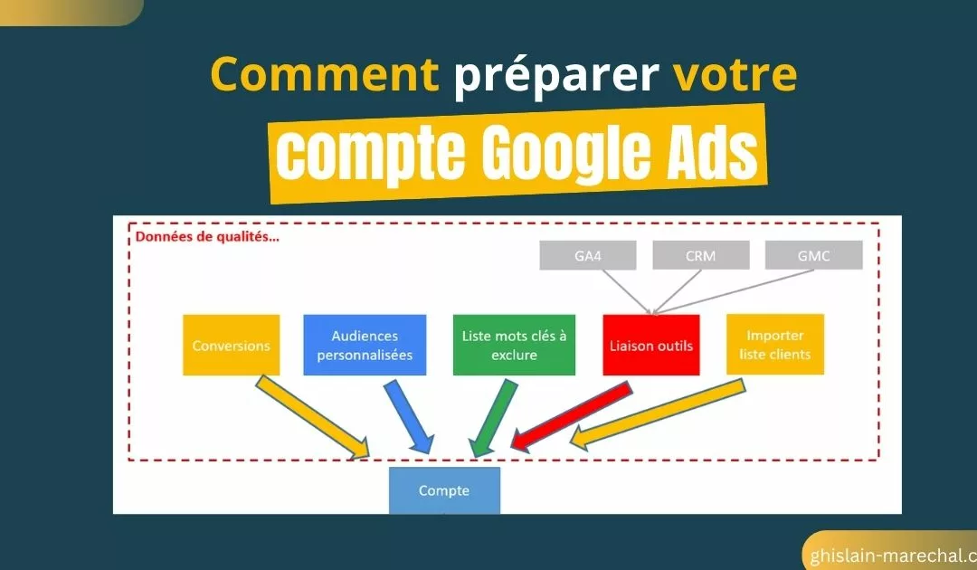 Pourquoi préparer son compte Google Ads avant de lancer sa première campagne est indispensable ?