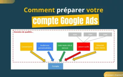Pourquoi préparer son compte Google Ads avant de lancer sa première campagne est indispensable ?