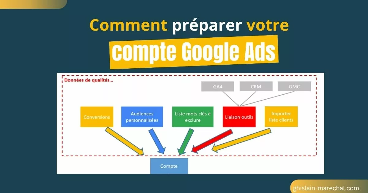 19 - Blog - Préparer votre compte Google Ads Comment préparer son compte Google Ads pour des campagnes de pub performantes ?