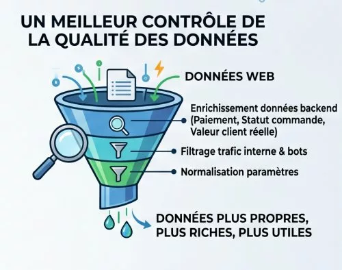 qualité des données Meilleurs contrôle de la qualité des données.