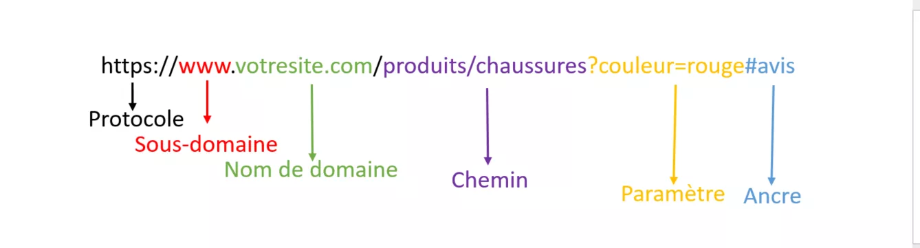 les différentes éléments d'une url