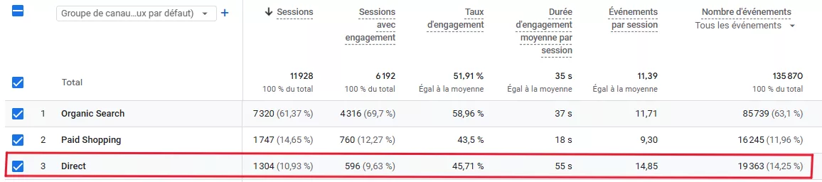 Exemple canal direct dans rapport d'acquisition de Google Analytics 4 (GA4)