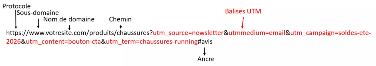 Les balises utm dans une url